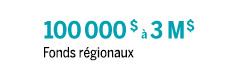 Fonds réginaux